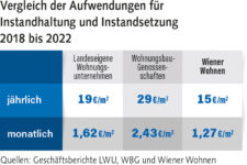 Tabelle zu den Instandhaltungsaufwendungen